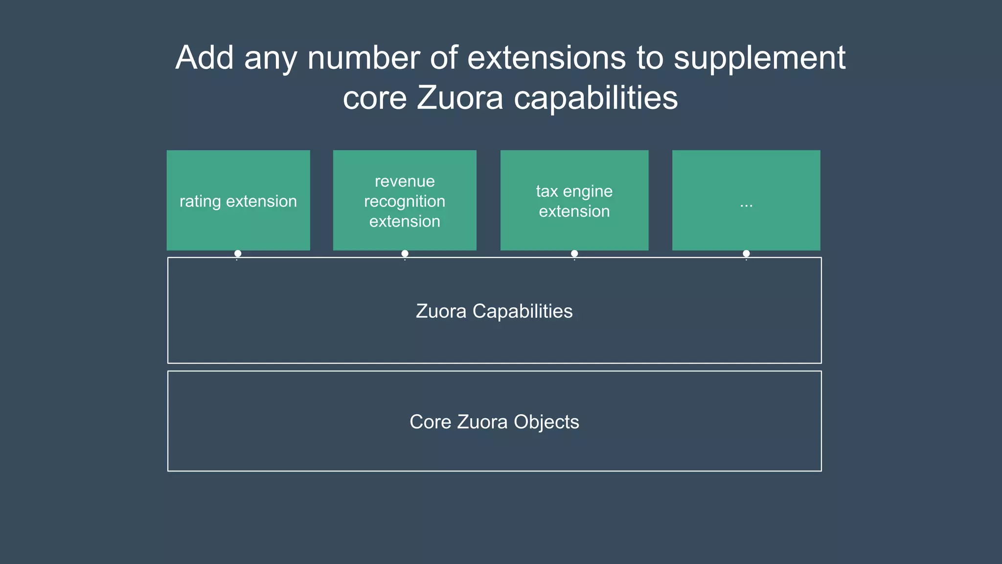 Add any number of extensions to supplement
core Zuora capabilities
Zuora Capabilities
Core Zuora Objects
rating extension
revenue
recognition
extension
tax engine
extension
...
 