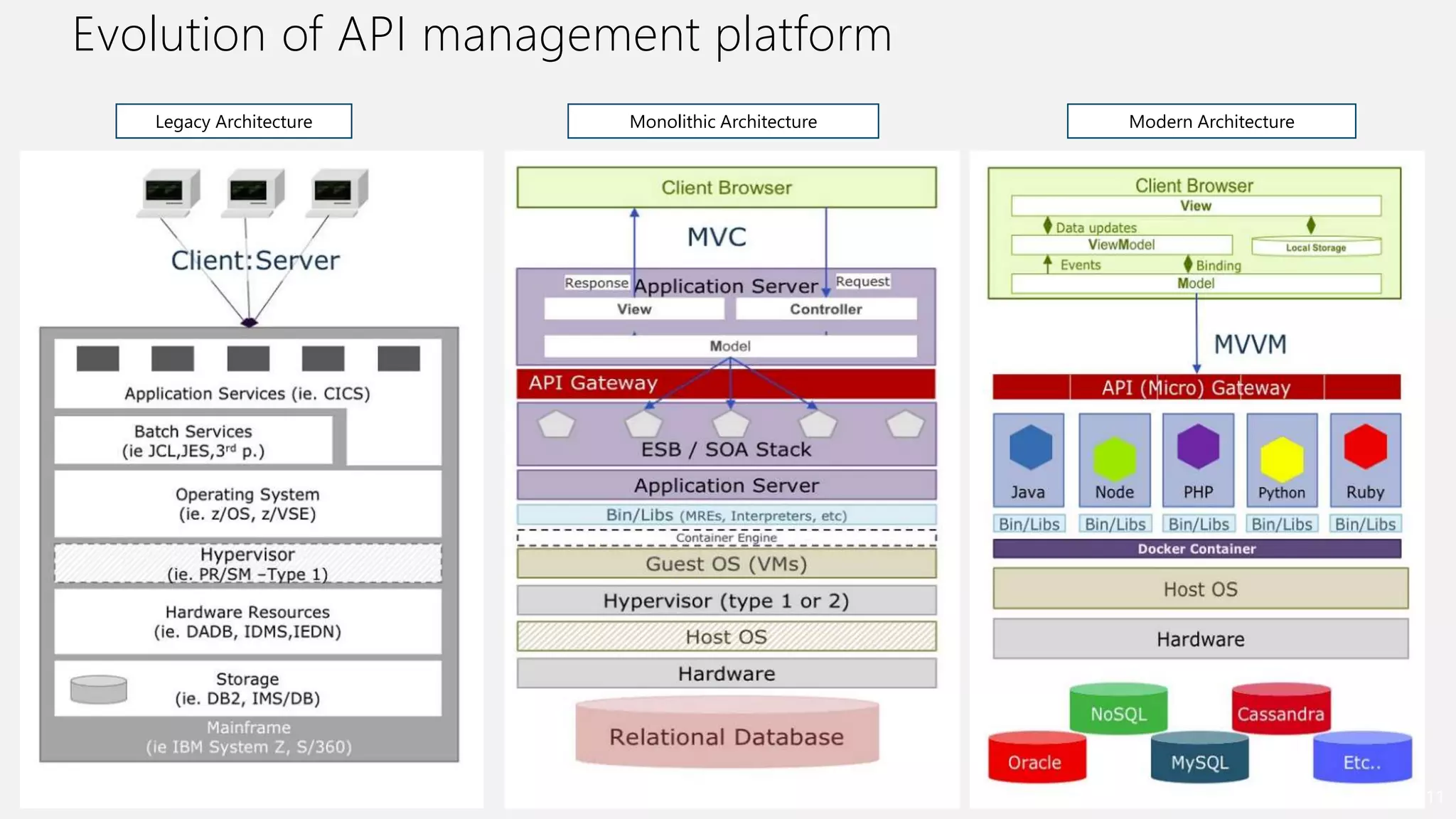 Evolution of API management platform
11
Legacy Architecture Monolithic Architecture Modern Architecture
 