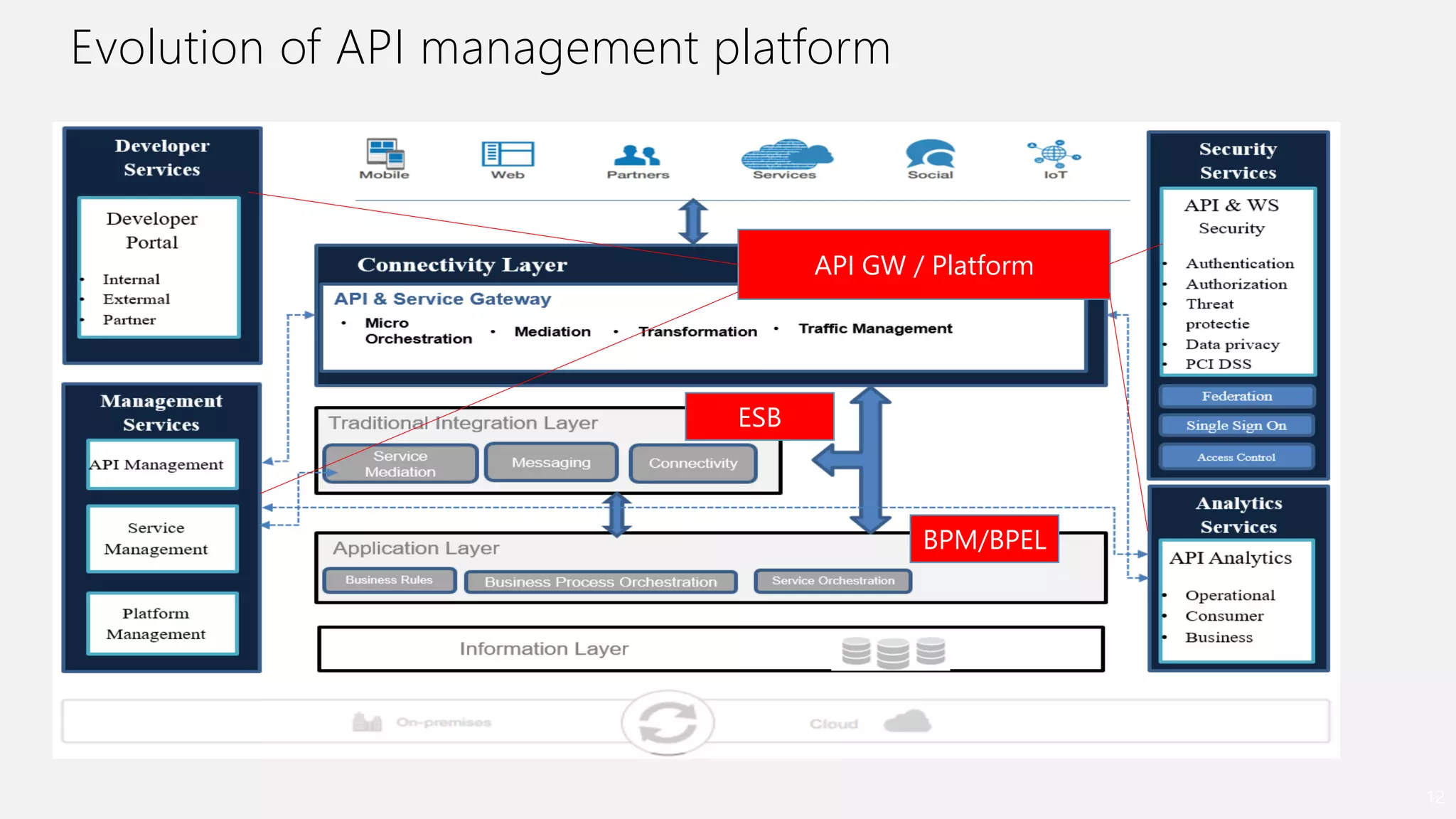 Evolution of API management platform
12
API GW / Platform
ESB
BPM/BPEL
 