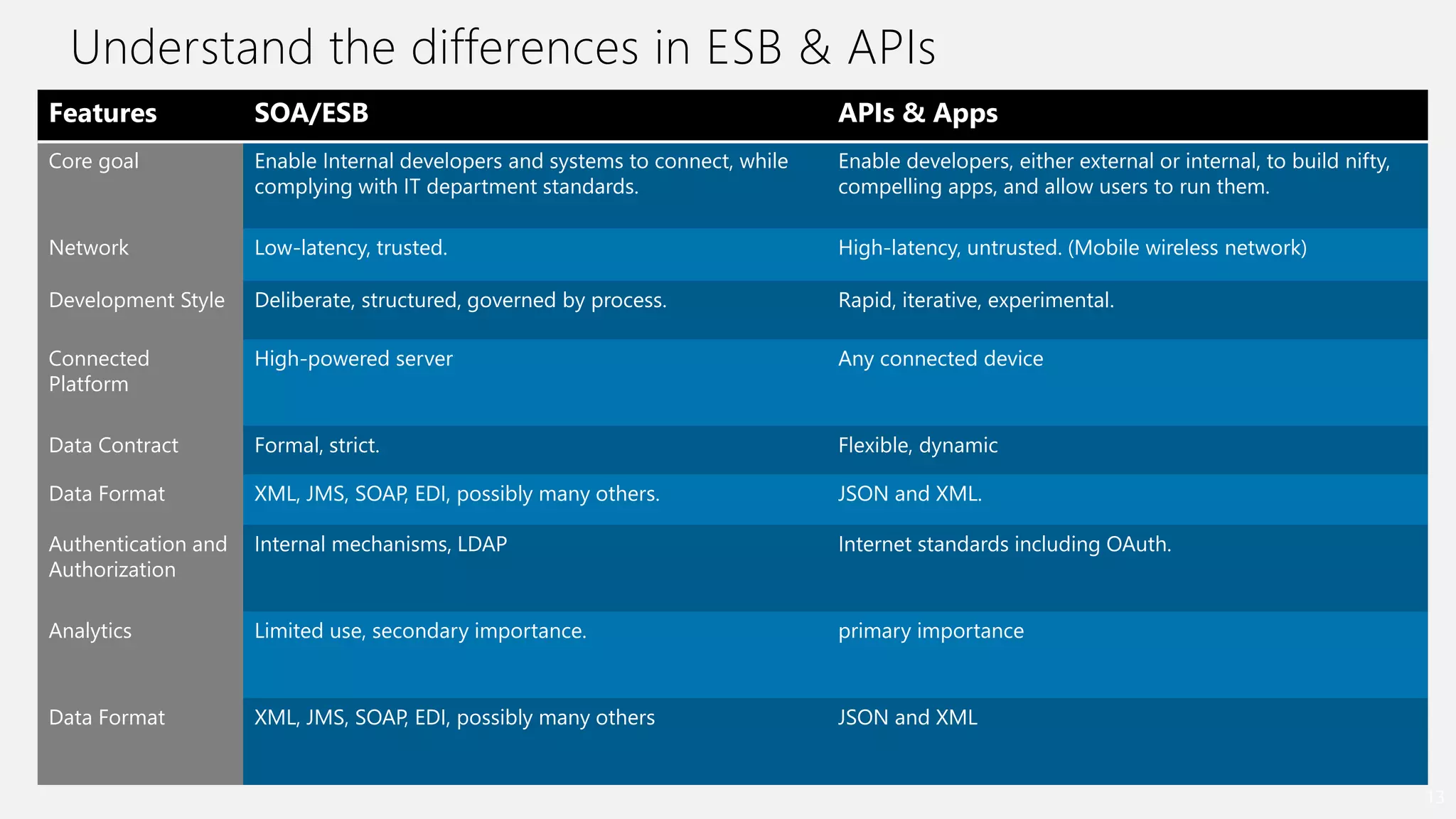 Understand the differences in ESB & APIs
13
Features SOA/ESB APIs & Apps
Core goal Enable Internal developers and systems to connect, while
complying with IT department standards.
Enable developers, either external or internal, to build nifty,
compelling apps, and allow users to run them.
Network Low-latency, trusted. High-latency, untrusted. (Mobile wireless network)
Development Style Deliberate, structured, governed by process. Rapid, iterative, experimental.
Connected
Platform
High-powered server Any connected device
Data Contract Formal, strict. Flexible, dynamic
Data Format XML, JMS, SOAP, EDI, possibly many others. JSON and XML.
Authentication and
Authorization
Internal mechanisms, LDAP Internet standards including OAuth.
Analytics Limited use, secondary importance. primary importance
Data Format XML, JMS, SOAP, EDI, possibly many others JSON and XML
 