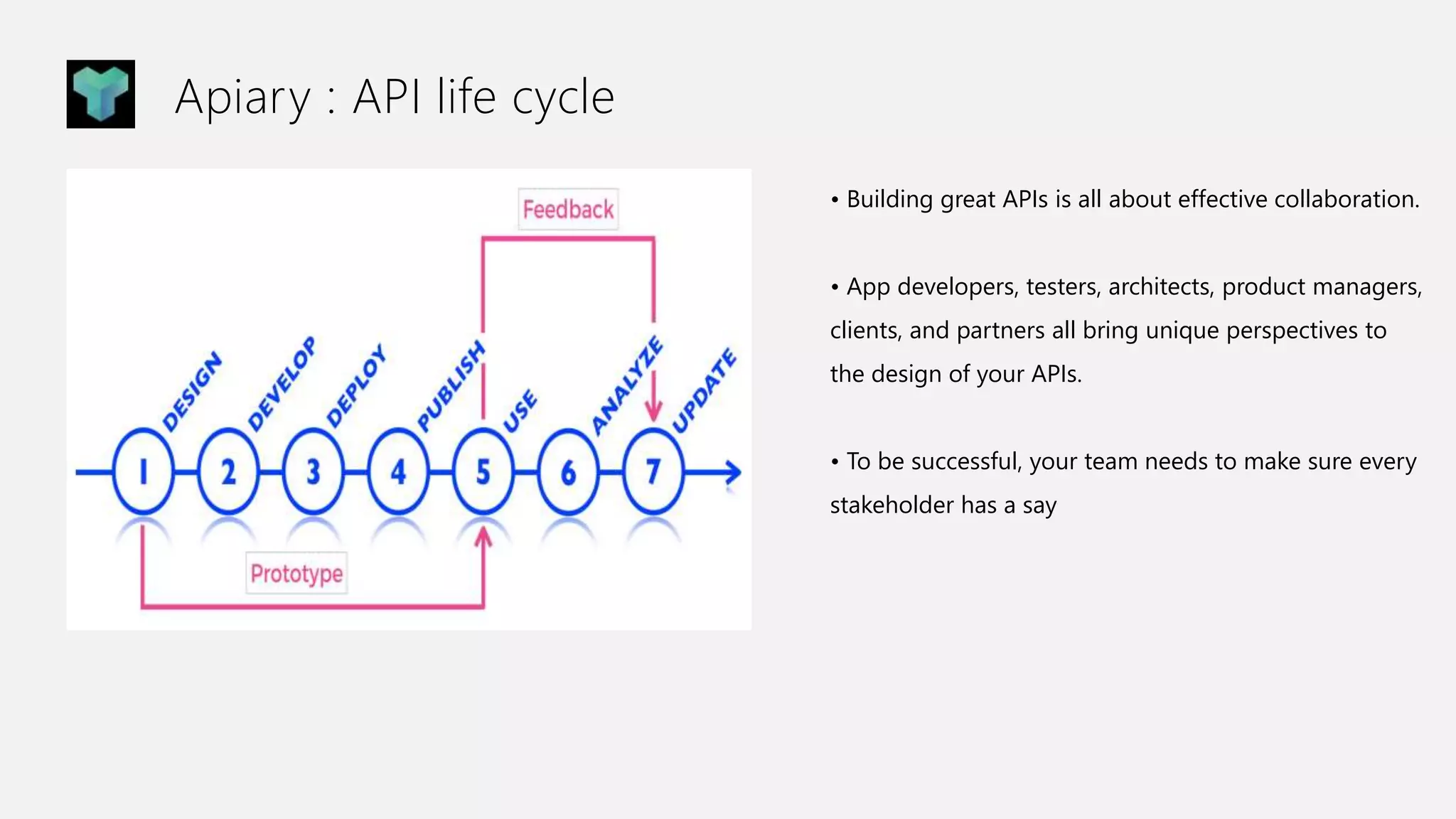 Apiary : API life cycle
• Building great APIs is all about effective collaboration.
• App developers, testers, architects, product managers,
clients, and partners all bring unique perspectives to
the design of your APIs.
• To be successful, your team needs to make sure every
stakeholder has a say
 