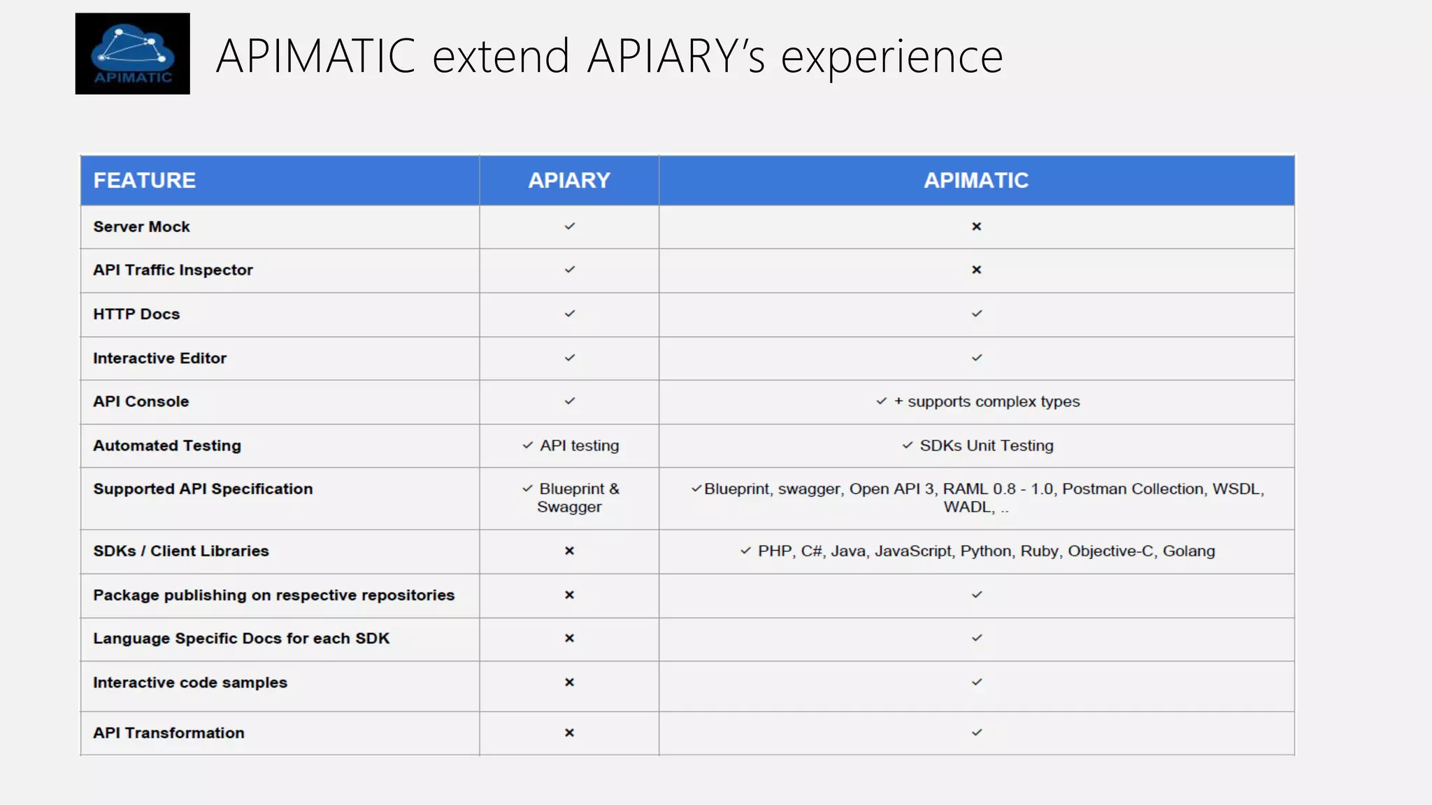 APIMATIC extend APIARY’s experience
 
