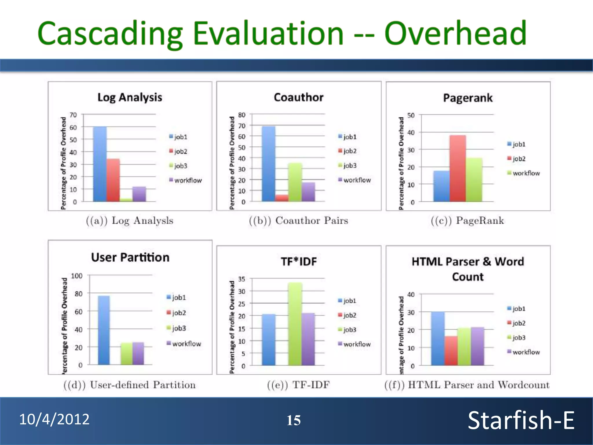 10/4/2012   15   Starfish-E
 