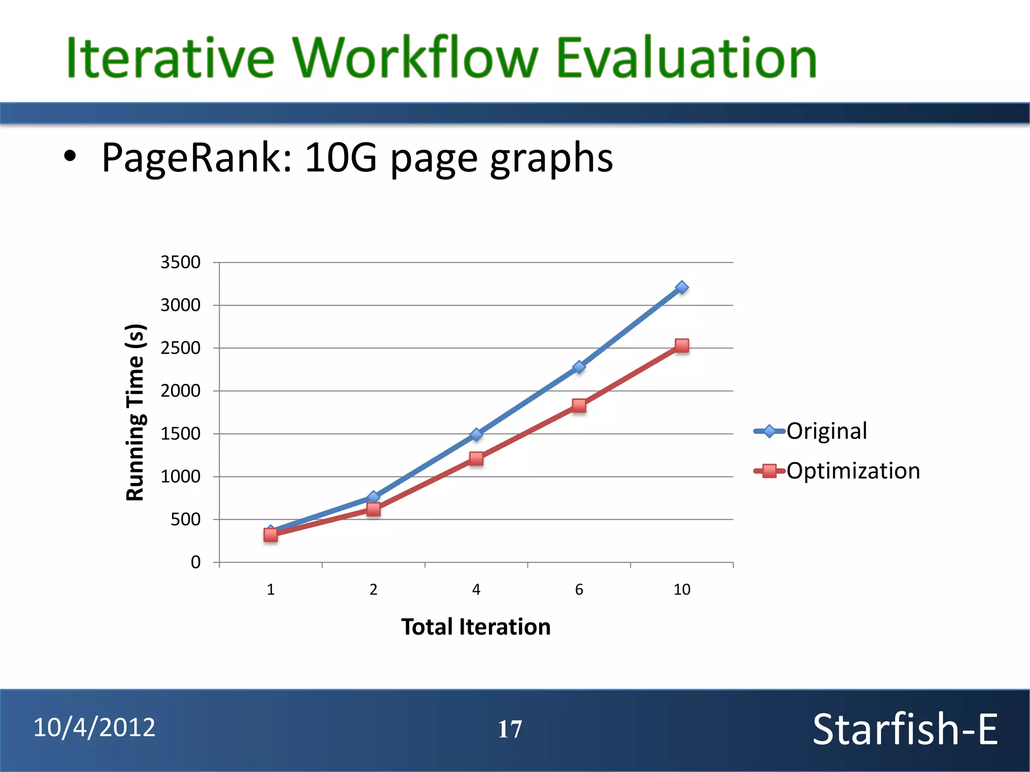 • PageRank: 10G page graphs

                         3500

                         3000
      Running Time (s)




                         2500

                         2000

                         1500                                      Original
                         1000                                      Optimization
                          500

                            0
                                1   2          4          6   10

                                        Total Iteration


10/4/2012                                          17                Starfish-E
 