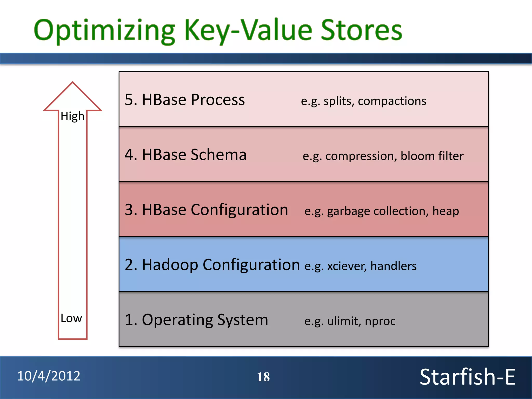 5. HBase Process           e.g. splits, compactions
      High

             4. HBase Schema             e.g. compression, bloom filter



             3. HBase Configuration      e.g. garbage collection, heap



             2. Hadoop Configuration e.g. xciever, handlers

      Low    1. Operating System         e.g. ulimit, nproc



10/4/2012                        18                           Starfish-E
 