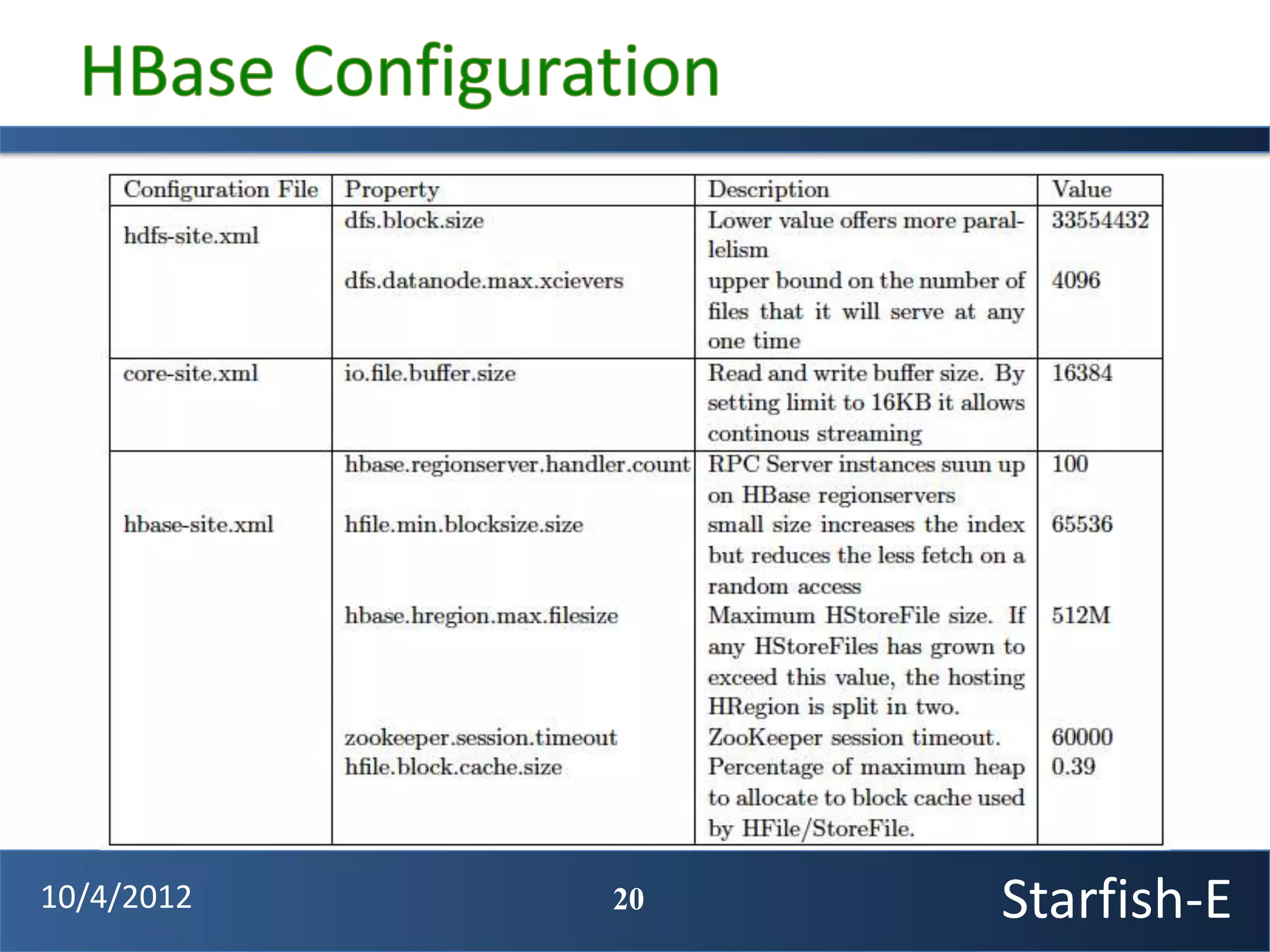 10/4/2012   20   Starfish-E
 