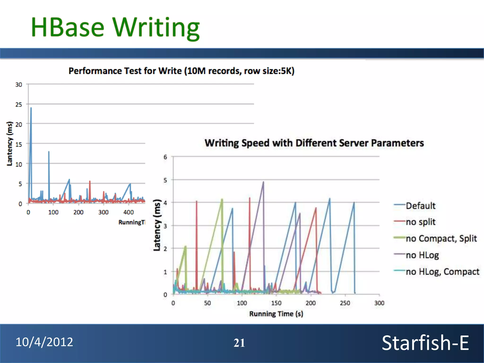 10/4/2012   21   Starfish-E
 