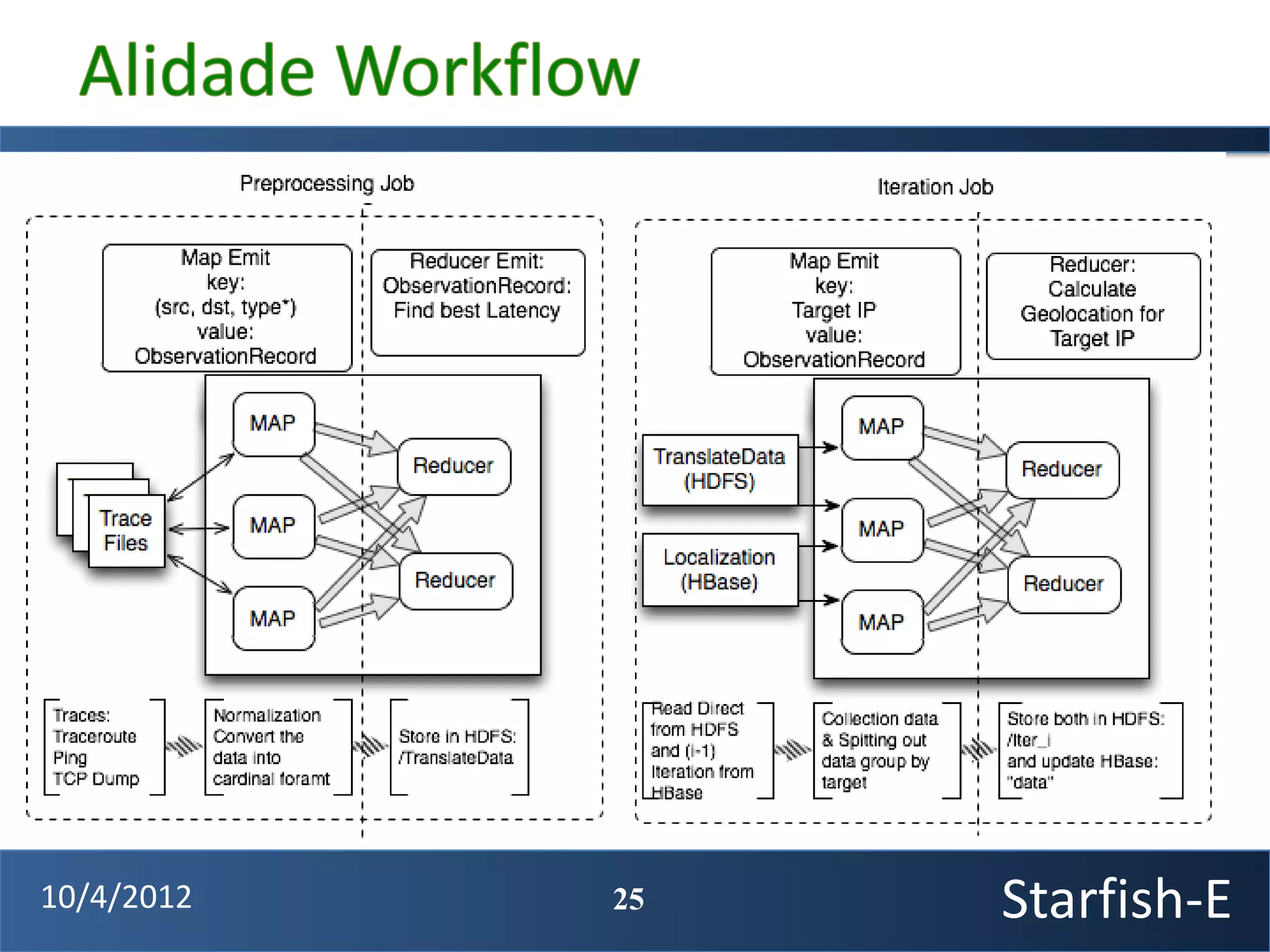 10/4/2012   25   Starfish-E
 