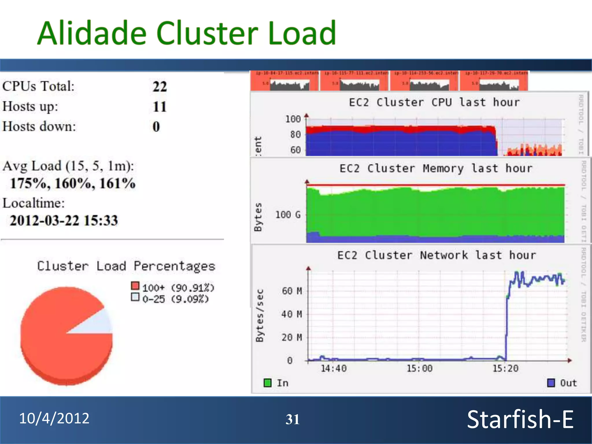 10/4/2012   31   Starfish-E
 
