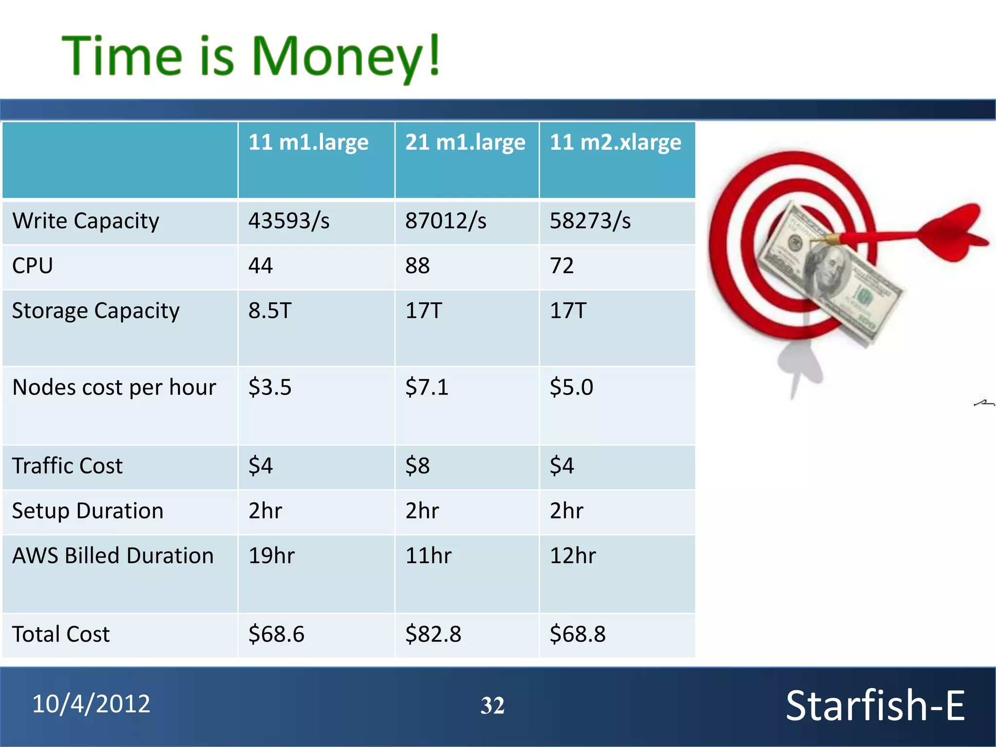 11 m1.large   21 m1.large 11 m2.xlarge


Write Capacity        43593/s       87012/s      58273/s
CPU                   44            88           72
Storage Capacity      8.5T          17T          17T


Nodes cost per hour   $3.5          $7.1         $5.0


Traffic Cost          $4            $8           $4
Setup Duration        2hr           2hr          2hr
AWS Billed Duration   19hr          11hr         12hr


Total Cost            $68.6         $82.8        $68.8

  10/4/2012                                 32                 Starfish-E
 