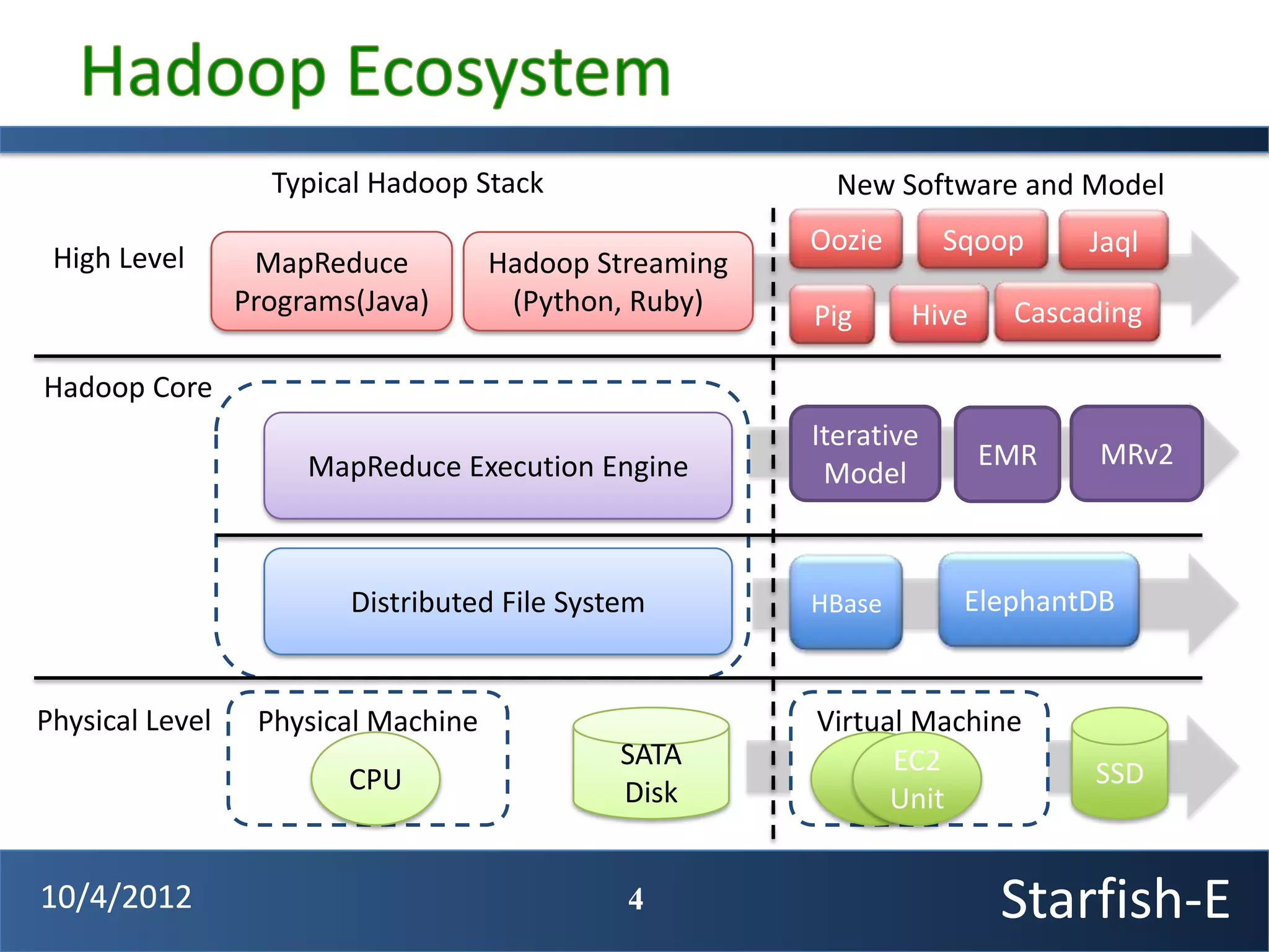 Typical Hadoop Stack                   New Software and Model
                                                        Oozie       Sqoop    Jaql
 High Level       MapReduce          Hadoop Streaming
                 Programs(Java)       (Python, Ruby)    Pig     Hive    Cascading

Hadoop Core
                                                        Iterative
                      MapReduce Execution Engine                       EMR    MRv2
                                                         Model



                         Distributed File System        HBase        ElephantDB


Physical Level    Physical Machine                      Virtual Machine
                                              SATA            EC2
                         CPU                                                 SSD
                                              Disk            Unit


10/4/2012                                     4                         Starfish-E
 