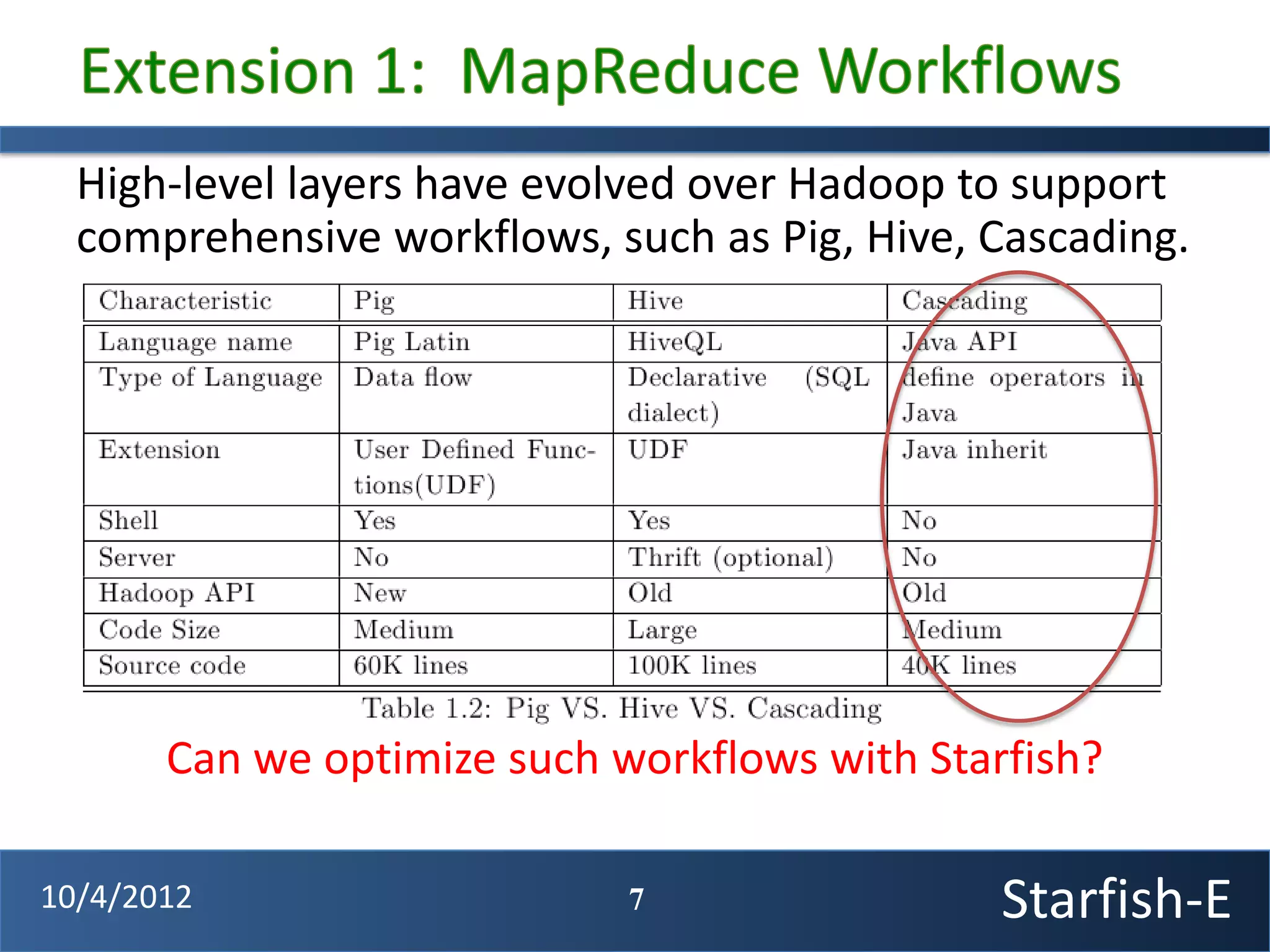 High-level layers have evolved over Hadoop to support
  comprehensive workflows, such as Pig, Hive, Cascading.




       Can we optimize such workflows with Starfish?

10/4/2012                    7                 Starfish-E
 