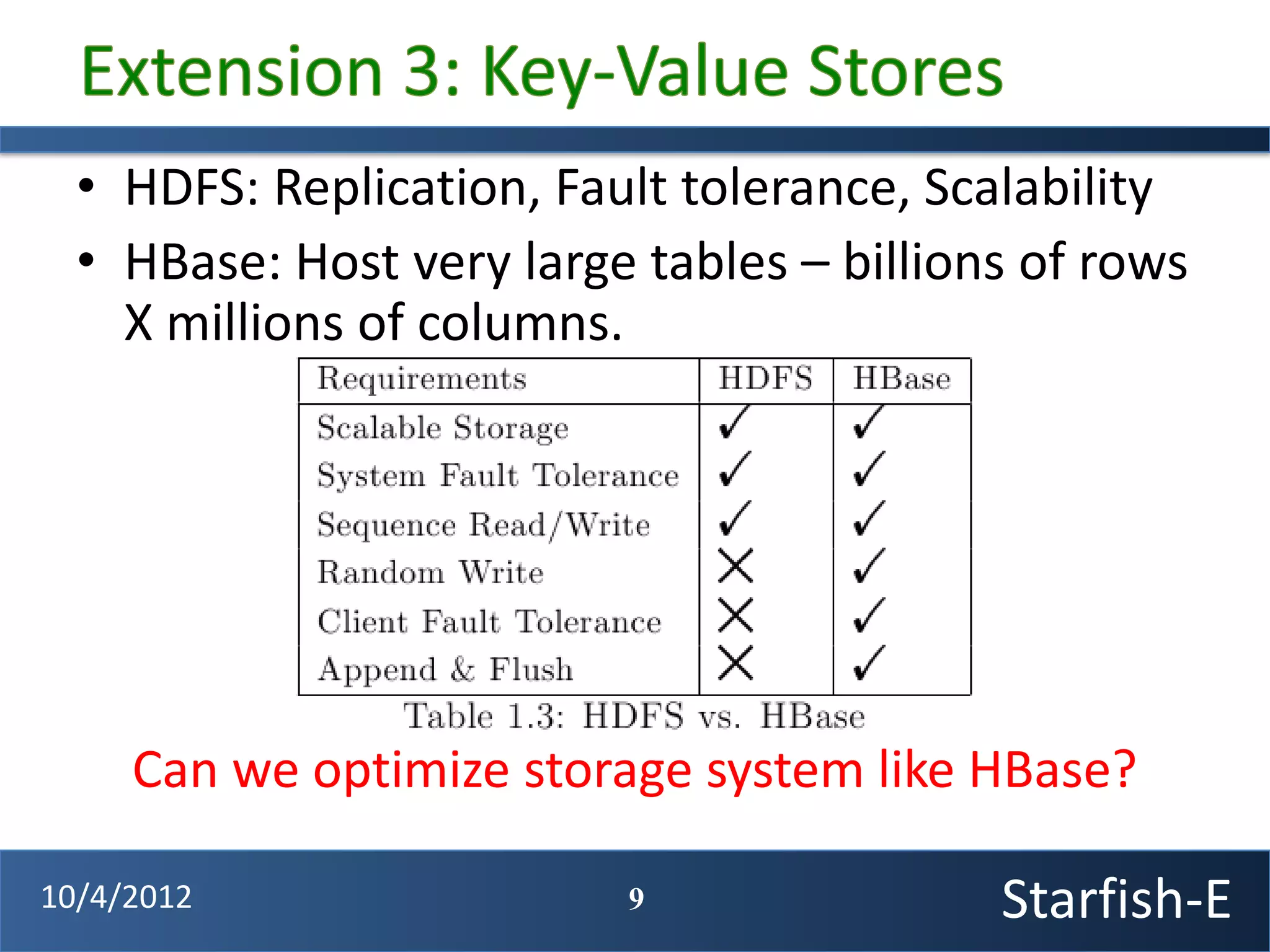• HDFS: Replication, Fault tolerance, Scalability
  • HBase: Host very large tables – billions of rows
    X millions of columns.




     Can we optimize storage system like HBase?

10/4/2012                 9                Starfish-E
 