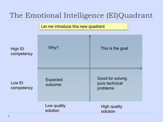 The Emotional Intelligence (EI)QuadrantLet me introduce this new quadrantWhy?This is the goalHigh EI competencyGood for solving pure technical problemsExpected outcomeLow EI competencyLow quality solutionHigh quality solution