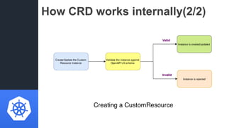How CRD works internally(2/2)
Creating a CustomResource
 