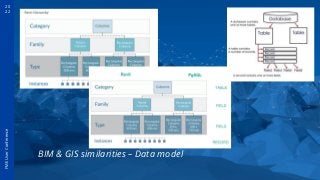 Extend the life of a BIM model in GIS+FM with Revit reader_final | PDF