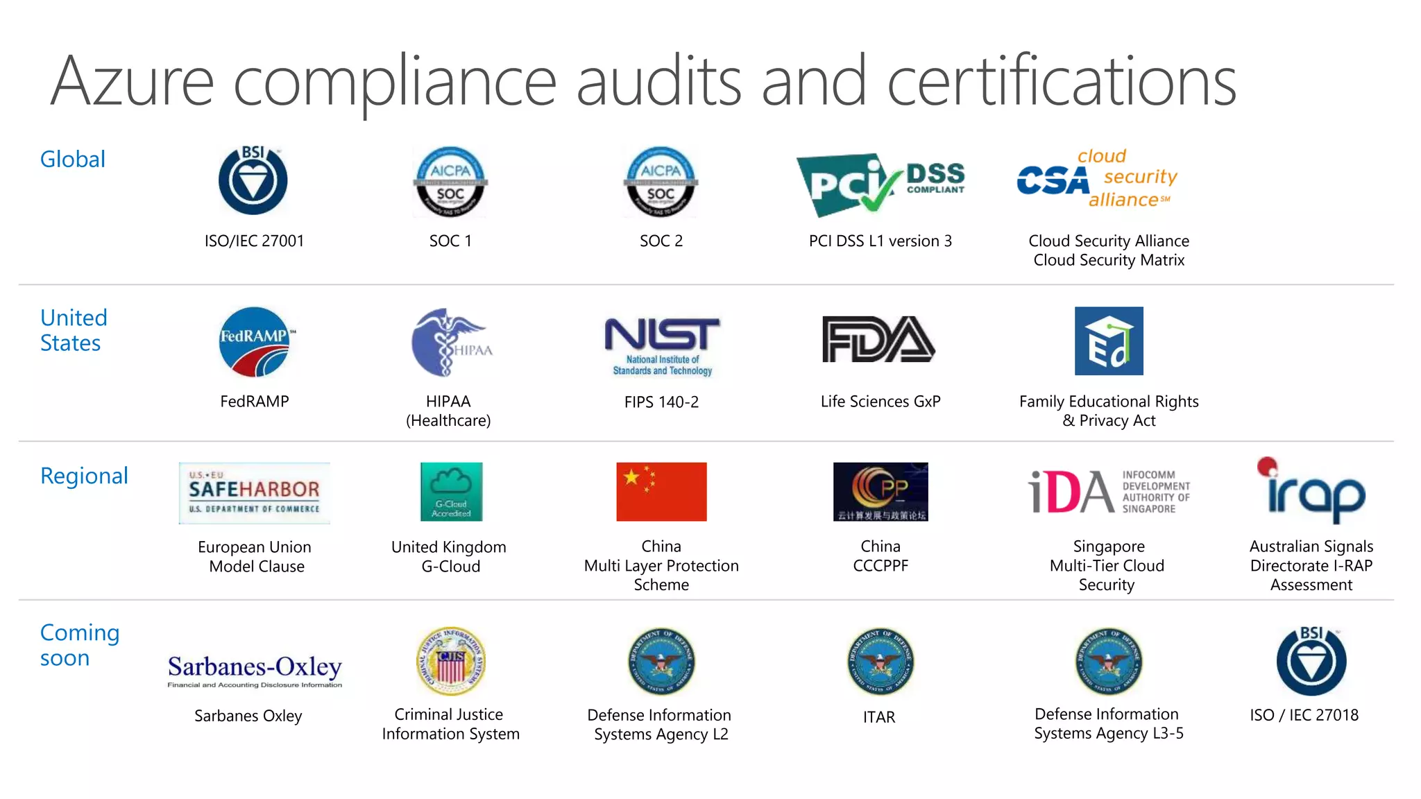 ISO/IEC 27001 SOC 1 SOC 2 PCI DSS L1 version 3 Cloud Security Alliance
Cloud Security Matrix
HIPAA
(Healthcare)
FedRAMP FIPS 140-2 Life Sciences GxP Family Educational Rights
& Privacy Act
European Union
Model Clause
China
Multi Layer Protection
Scheme
United Kingdom
G-Cloud
Singapore
Multi-Tier Cloud
Security
China
CCCPPF
Australian Signals
Directorate I-RAP
Assessment
Criminal Justice
Information System
Defense Information
Systems Agency L2
Sarbanes Oxley ITAR Defense Information
Systems Agency L3-5
ISO / IEC 27018
Azure compliance audits and certifications
Global
United
States
Regional
Coming
soon
 