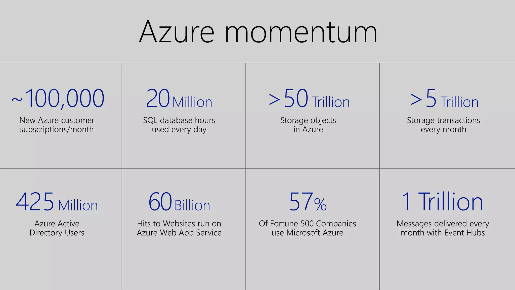 1 Trillion
Messages delivered every
month with Event Hubs
~100,000
New Azure customer
subscriptions/month
20Million
SQL database hours
used every day
>5Trillion
Storage transactions
every month
60Billion
Hits to Websites run on
Azure Web App Service
425Million
Azure Active
Directory Users
Azure momentum
57%
Of Fortune 500 Companies
use Microsoft Azure
>50Trillion
Storage objects
in Azure
 