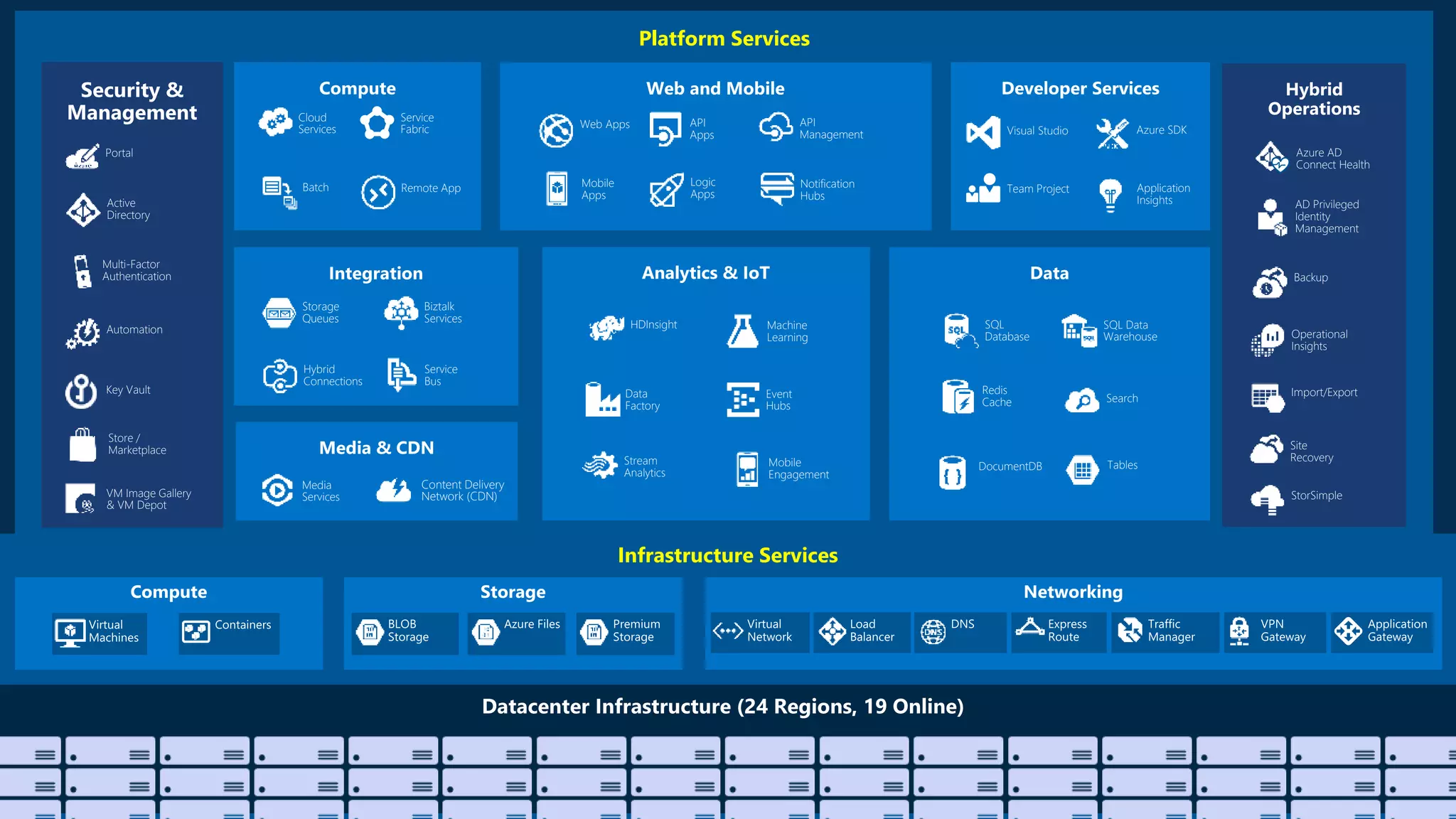 Platform Services
Security &
Management
Infrastructure Services
Web Apps
Mobile
Apps
API
Management
API
Apps
Logic
Apps
Notification
Hubs
Content Delivery
Network (CDN)
Media
Services
HDInsight Machine
Learning
Stream
Analytics
Data
Factory
Event
Hubs
Mobile
Engagement
Active
Directory
Multi-Factor
Authentication
Automation
Portal
Key Vault
Biztalk
Services
Hybrid
Connections
Service
Bus
Storage
Queues
Store /
Marketplace
Hybrid
Operations
Backup
StorSimple
Site
Recovery
Import/Export
SQL
Database
DocumentDB
Redis
Cache Search
Tables
SQL Data
Warehouse
Azure AD
Connect Health
AD Privileged
Identity
Management
Operational
Insights
Cloud
Services
Batch Remote App
Service
Fabric Visual Studio
Application
Insights
Azure SDK
Team Project
VM Image Gallery
& VM Depot
 