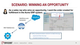 15
As a sales rep who wins an opportunity, I want the order created for
fulfillment in the Acme ERP system.
SCENARIO: WINN...