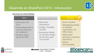 Desarrollo en SharePoint 2013 - Introducción
• Opciones de extensibilidad
Farm
• Soluciones Full
Trust
• Personalizaciones a
nivel de directorio
de instalación
• Modelo clásico
desde SP 2007
Sandbox
• Elementos
declarativos
• Código “Partiallly
Trusted”
• Escenarios dónde
se necesita código
de servidor, pero
“sin tocarlo”
SP Apps
• Nuevo modelo
• Desplegadas desde
el catalogo
corporativo o el
Office Store
• Administrar
permisos y licencias
específicos
• Opción
recomendada
 