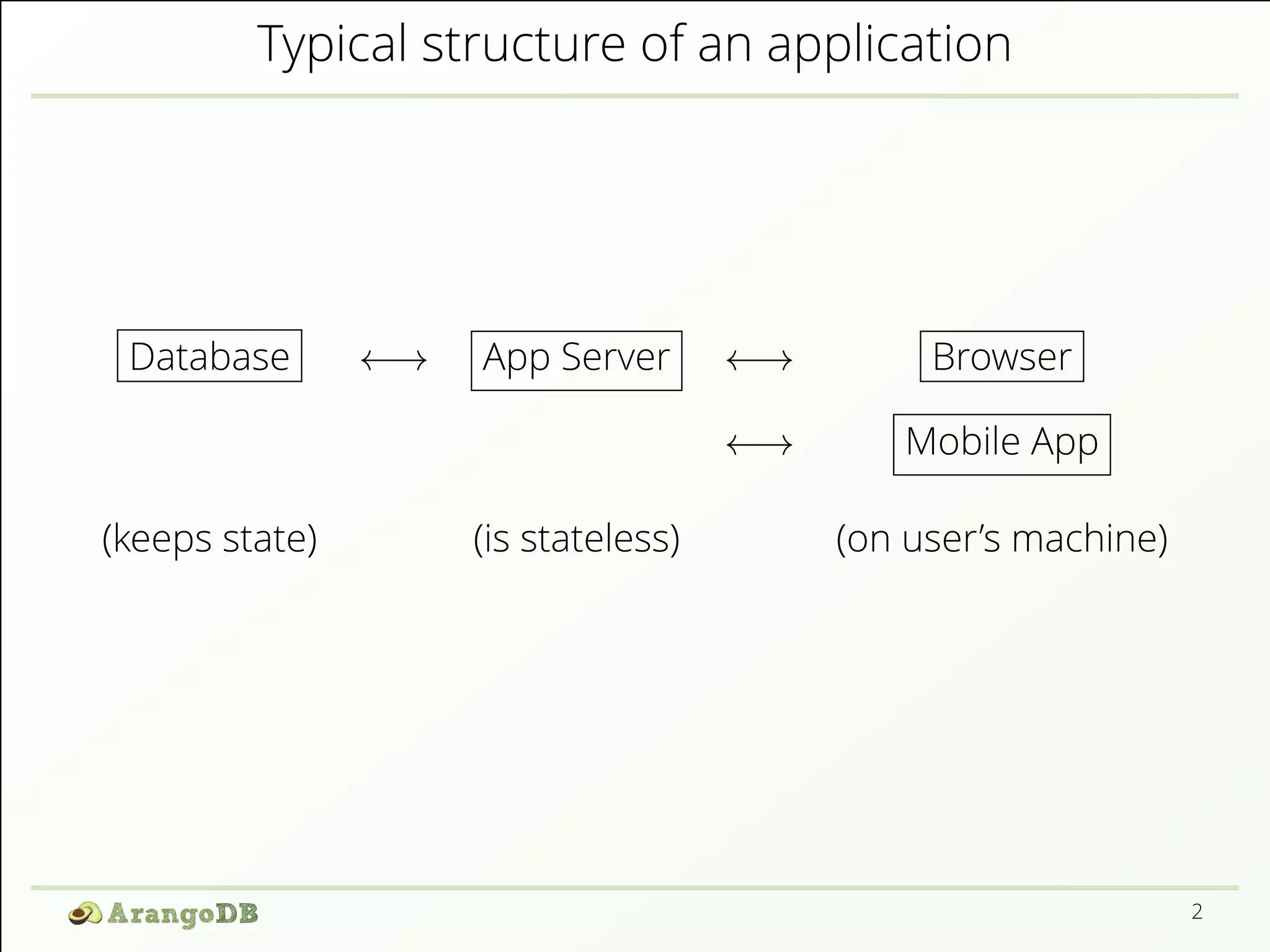 Typical structure of an application Database ←→ App Server ←→ Browser ←→ Mobile App (keeps state) (is stateless) (on user’s machine) 2 