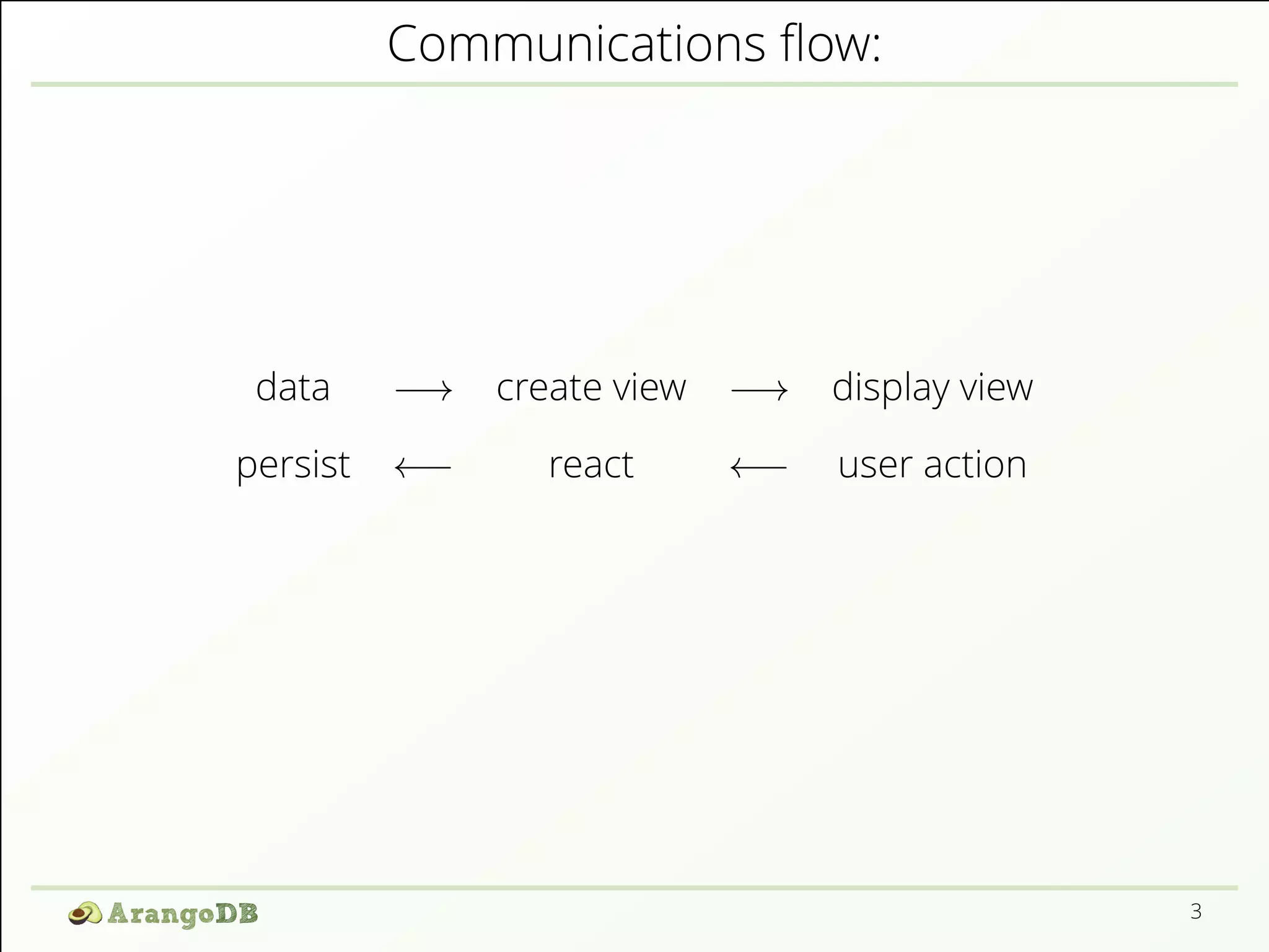 Communications ﬂow: data −→ create view −→ display view persist ←− react ←− user action 3 
