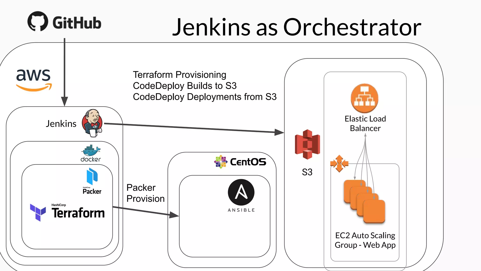 Jenkins as Orchestrator
Jenkins
Elastic Load
Balancer
EC2 Auto Scaling
Group - Web App
Terraform Provisioning
CodeDeploy Builds to S3
CodeDeploy Deployments from S3
Packer
Provision
S3
 