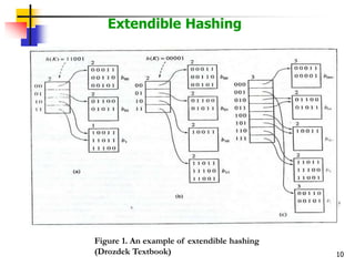 Extensible hashing | PPT