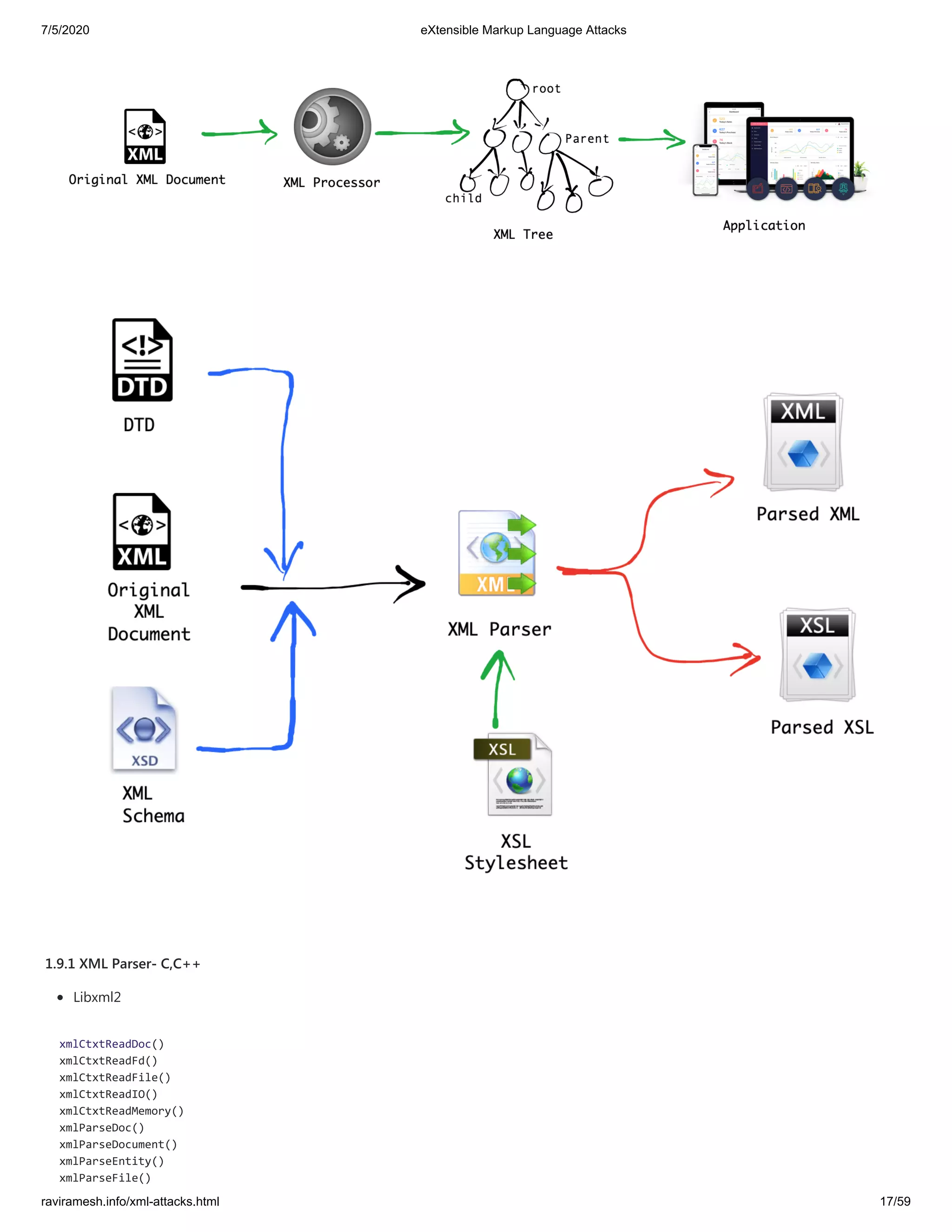7/5/2020 eXtensible Markup Language Attacks
raviramesh.info/xml-attacks.html 17/59
1.9.1 XML Parser- C,C++
Libxml2
xmlCtxtReadDoc()
xmlCtxtReadFd()
xmlCtxtReadFile()
xmlCtxtReadIO()
xmlCtxtReadMemory()
xmlParseDoc()
xmlParseDocument()
xmlParseEntity()
xmlParseFile()
 