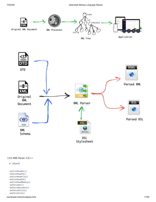 7/5/2020 eXtensible Markup Language Attacks
raviramesh.info/xml-attacks.html 17/59
1.9.1 XML Parser- C,C++
Libxml2
xmlCtxtReadDoc()
xmlCtxtReadFd()
xmlCtxtReadFile()
xmlCtxtReadIO()
xmlCtxtReadMemory()
xmlParseDoc()
xmlParseDocument()
xmlParseEntity()
xmlParseFile()
 