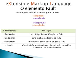 O elemento Fault
Usado para indicar as mensagens de erro.
SubElementos Descrição
<faultcode> Um código de identificação da falha
<faultstring> Uma explicação legível da falha
<faultactor> Informações sobre quem causou a falha
<detail> Contém informações de erro da aplicação específica
relacionada ao elemento Body
<soap:Body>
<soap:Fault>
...
</soap:Fault>
</soap:Body>
 