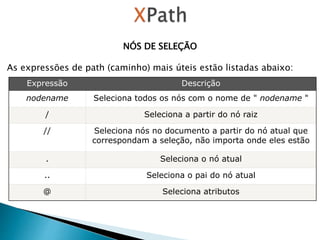 Expressão Descrição
nodename Seleciona todos os nós com o nome de " nodename "
/ Seleciona a partir do nó raiz
// Seleciona nós no documento a partir do nó atual que
correspondam a seleção, não importa onde eles estão
. Seleciona o nó atual
.. Seleciona o pai do nó atual
@ Seleciona atributos
NÓS DE SELEÇÃO
As expressões de path (caminho) mais úteis estão listadas abaixo:
 
