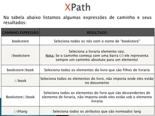 CAMINHO EXPRESSÃO RESULTADO
bookstore Seleciona todos os nós com o nome de “bookstore"
/bookstore
Seleciona a livraria elemento raiz.
Nota: Se o caminho começa com uma barra (/) ele representa
sempre um caminho absoluto para um elemento!
bookstore/book Seleciona todos os elementos do livro que são filhos de livraria
//book
Seleciona todos os elementos do livro, não importa onde eles estão
no documento
Bookstore//book
Seleciona todos os elementos do livro que são descendentes de
elemento de livraria, não importa onde eles estão sob o elemento
livraria
//@lang Seleciona todos os atributos que são nomeados lang
Na tabela abaixo listamos algumas expressões de caminho e seus
resultados:
 