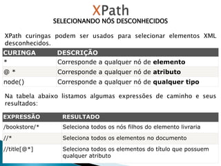 SELECIONANDO NÓS DESCONHECIDOS
XPath curingas podem ser usados ​​para selecionar elementos XML
desconhecidos.
CURINGA DESCRIÇÃO
* Corresponde a qualquer nó de elemento
@ * Corresponde a qualquer nó de atributo
node() Corresponde a qualquer nó de qualquer tipo
Na tabela abaixo listamos algumas expressões de caminho e seus
resultados:
EXPRESSÃO RESULTADO
/bookstore/* Seleciona todos os nós filhos do elemento livraria
//* Seleciona todos os elementos no documento
//title[@*] Seleciona todos os elementos do título que possuem
qualquer atributo
 