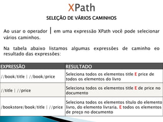 SELEÇÃO DE VÁRIOS CAMINHOS
Ao usar o operador | em uma expressão XPath você pode selecionar
vários caminhos.
Na tabela abaixo listamos algumas expressões de caminho eo
resultado das expressões:
EXPRESSÃO RESULTADO
//book/title | //book/price
Seleciona todos os elementos title E price de
todos os elementos do livro
//title | //price
Seleciona todos os elementos title E de price no
documento
/bookstore/book/title | //price
Seleciona todos os elementos título do elemento
livro, do elemento livraria. E todos os elementos
de preço no documento
 