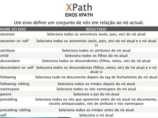 EIXOS XPATH
Um eixo define um conjunto de nós em relação ao nó actual.
NOME DO EIXO RESULTADO
ancestor Seleciona todos os ancentrais ​​(avós, pais, etc) do nó atual
ancestor-or-self Seleciona todos os ancentrais ​​(avós, pais, etc) do nó atual e o nó atual
si
attribute Seleciona todos os atributos do nó atual
child Seleciona todos os filhos do nó atual
descendant Seleciona todos os descendentes (filhos, netos, etc) do nó atual
descendant-or-self Seleciona todos os descendentes (filhos, netos, etc) do nó atual e o nó
atual si
following Seleciona tudo no documento depois da tag de fechamento do nó atual
following-sibling Seleciona todos os irmãos depois do nó atual
namespace Seleciona todos os nós namespace do nó atual
parent Seleciona o pai do nó atual
preceding Seleciona todos os nós que aparecem antes do nó atual no documento,
exceto antepassados, nós de atributo e nós namespace
preceding-sibling Seleciona todos os irmãos antes do nó atual
self Seleciona o nó atual
 