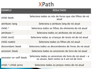 EXEMPLO RESULTADO
child::book
Seleciona todos os nós de livros que são filhos do nó
atual
attribute::lang Seleciona o atributo lang do nó atual
child::* Seleciona todos os filhos do elemento do nó atual
attribute::* Seleciona todos os atributos do nó atual
child::text() Seleciona todas as crianças de texto nó do nó atual
child::node() Seleciona todos os filhos do nó atual
descendant::book Seleciona todos os descendentes de livros do nó atual
ancestor::book Seleciona todos os ancestrais do livro do nó atual
ancestor-or-self::book
Seleciona todos os ancestrais do livro do nó atual - e
os atuais, bem como se é um nó de livro
child::*/child::price Seleciona todos os preços netos do nó atual
 