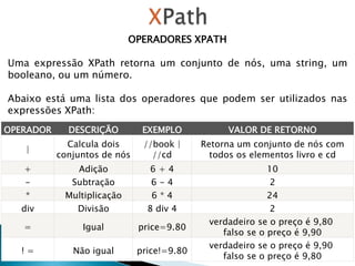 OPERADORES XPATH
Uma expressão XPath retorna um conjunto de nós, uma string, um
booleano, ou um número.
Abaixo está uma lista dos operadores que podem ser utilizados nas
expressões XPath:
OPERADOR DESCRIÇÃO EXEMPLO VALOR DE RETORNO
|
Calcula dois
conjuntos de nós
//book |
//cd
Retorna um conjunto de nós com
todos os elementos livro e cd
+ Adição 6 + 4 10
- Subtração 6 - 4 2
* Multiplicação 6 * 4 24
div Divisão 8 div 4 2
= Igual price=9.80
verdadeiro se o preço é 9,80
falso se o preço é 9,90
! = Não igual price!=9.80
verdadeiro se o preço é 9,90
falso se o preço é 9,80
 