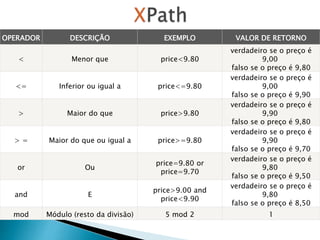 OPERADOR DESCRIÇÃO EXEMPLO VALOR DE RETORNO
< Menor que price<9.80
verdadeiro se o preço é
9,00
falso se o preço é 9,80
<= Inferior ou igual a price<=9.80
verdadeiro se o preço é
9,00
falso se o preço é 9,90
> Maior do que price>9.80
verdadeiro se o preço é
9,90
falso se o preço é 9,80
> = Maior do que ou igual a price>=9.80
verdadeiro se o preço é
9,90
falso se o preço é 9,70
or Ou
price=9.80 or
price=9.70
verdadeiro se o preço é
9,80
falso se o preço é 9,50
and E
price>9.00 and
price<9.90
verdadeiro se o preço é
9,80
falso se o preço é 8,50
mod Módulo (resto da divisão) 5 mod 2 1
 