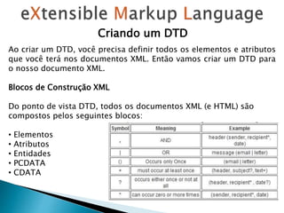 Criando um DTD
Ao criar um DTD, você precisa definir todos os elementos e atributos
que você terá nos documentos XML. Então vamos criar um DTD para
o nosso documento XML.
Blocos de Construção XML
Do ponto de vista DTD, todos os documentos XML (e HTML) são
compostos pelos seguintes blocos:
• Elementos
• Atributos
• Entidades
• PCDATA
• CDATA
 
