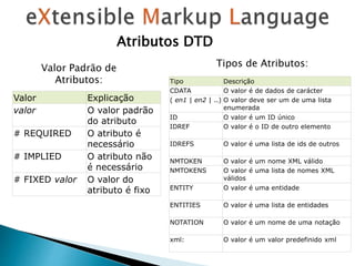 Atributos DTD
Tipo Descrição
CDATA O valor é de dados de carácter
( en1 | en2 | ..) O valor deve ser um de uma lista
enumerada
ID O valor é um ID único
IDREF O valor é o ID de outro elemento
IDREFS O valor é uma lista de ids de outros
NMTOKEN O valor é um nome XML válido
NMTOKENS O valor é uma lista de nomes XML
válidos
ENTITY O valor é uma entidade
ENTITIES O valor é uma lista de entidades
NOTATION O valor é um nome de uma notação
xml: O valor é um valor predefinido xml
Valor Explicação
valor O valor padrão
do atributo
# REQUIRED O atributo é
necessário
# IMPLIED O atributo não
é necessário
# FIXED valor O valor do
atributo é fixo
Tipos de Atributos:Valor Padrão de
Atributos:
 