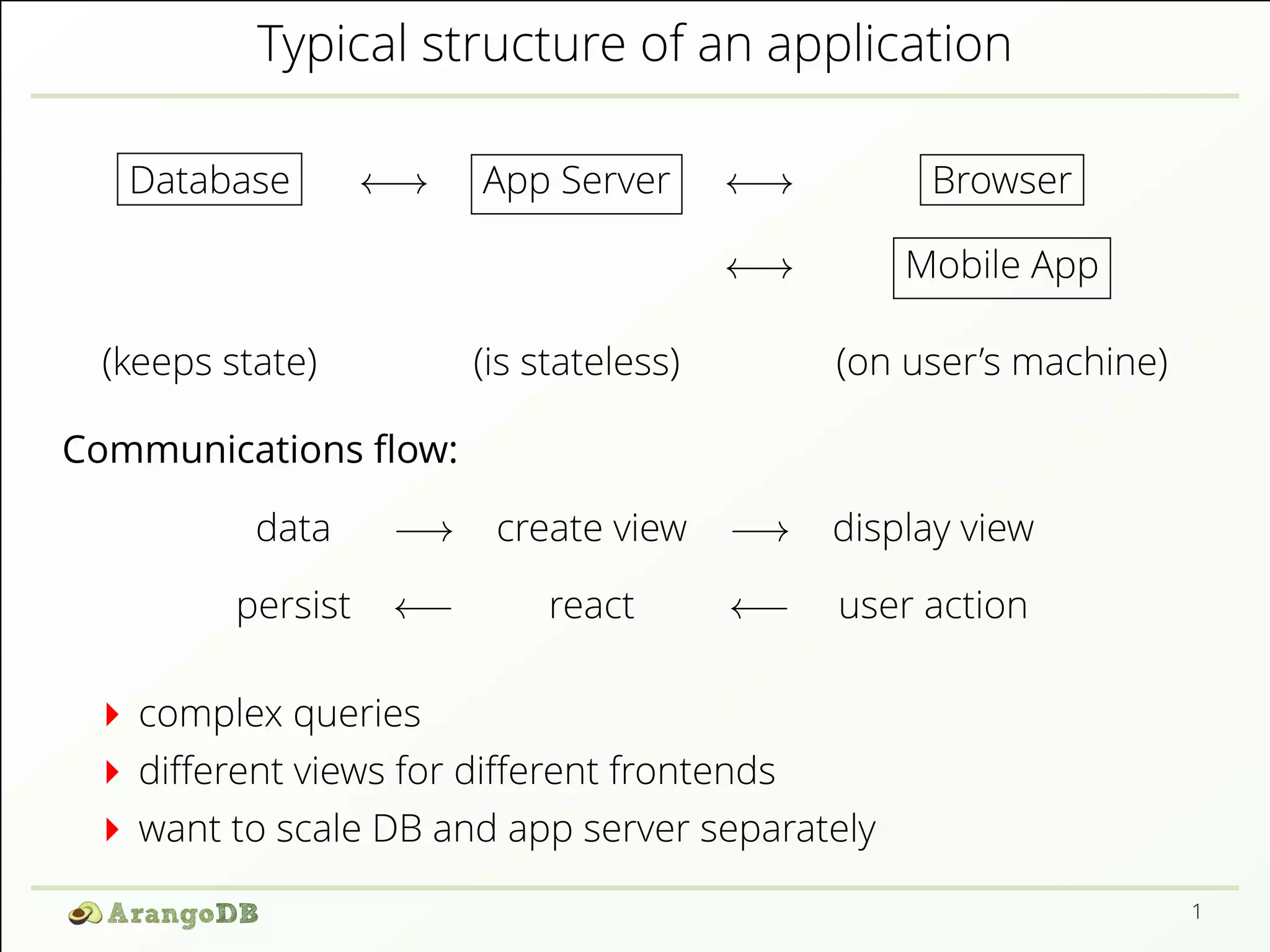 Typical structure of an application
Database ←→ App Server ←→ Browser
←→ Mobile App
(keeps state) (is stateless) (on user’s machine)
Communications ﬂow:
data −→ create view −→ display view
persist ←− react ←− user action
complex queries
diﬀerent views for diﬀerent frontends
want to scale DB and app server separately
1
 
