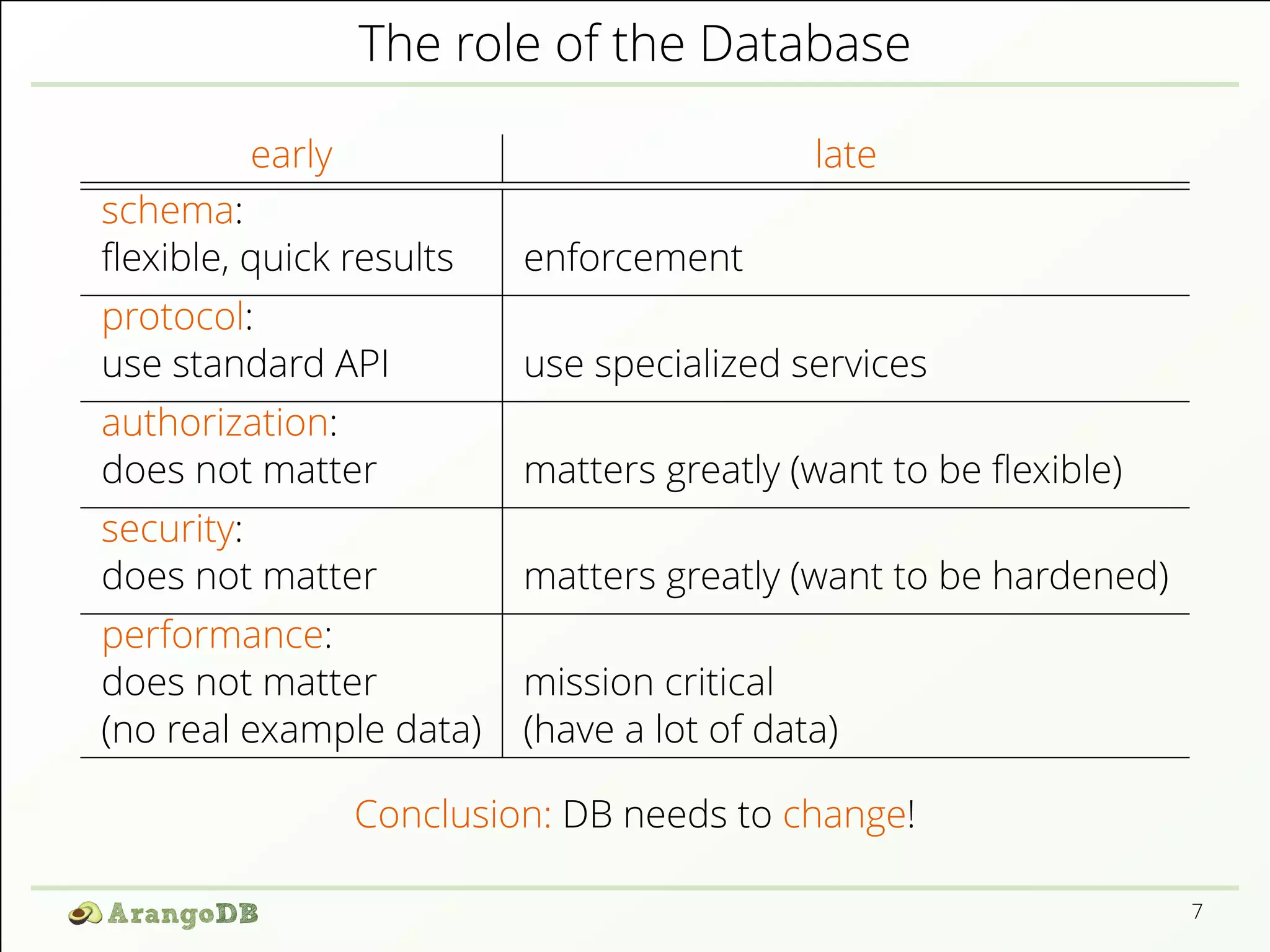 The role of the Database
early late
schema:
ﬂexible, quick results enforcement
protocol:
use standard API use specialized services
authorization:
does not matter matters greatly (want to be ﬂexible)
security:
does not matter matters greatly (want to be hardened)
performance:
does not matter mission critical
(no real example data) (have a lot of data)
Conclusion: DB needs to change!
7
 