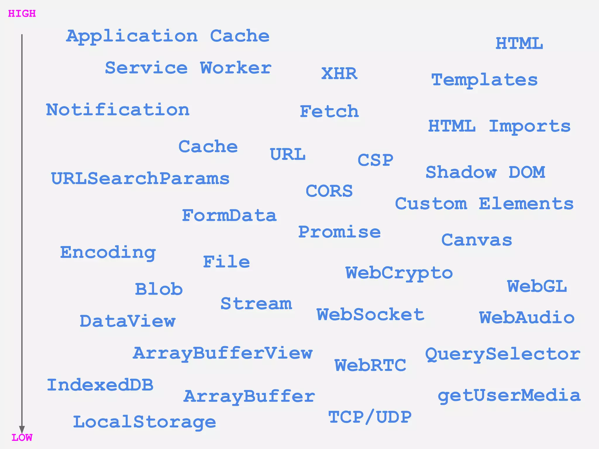 XHR
Fetch
URL
Encoding
Service Worker
Stream
Promise
Notification
Blob
ArrayBuffer
File
HTML
Templates
TCP/UDP
IndexedDB
WebCrypto
DataView
ArrayBufferView
HTML Imports
Shadow DOM
Custom Elements
LocalStorage
FormData
URLSearchParams
WebGL
WebRTC
WebSocket
Canvas
getUserMedia
CSP
WebAudio
QuerySelector
Application Cache
Cache
HIGH
LOW
CORS
 
