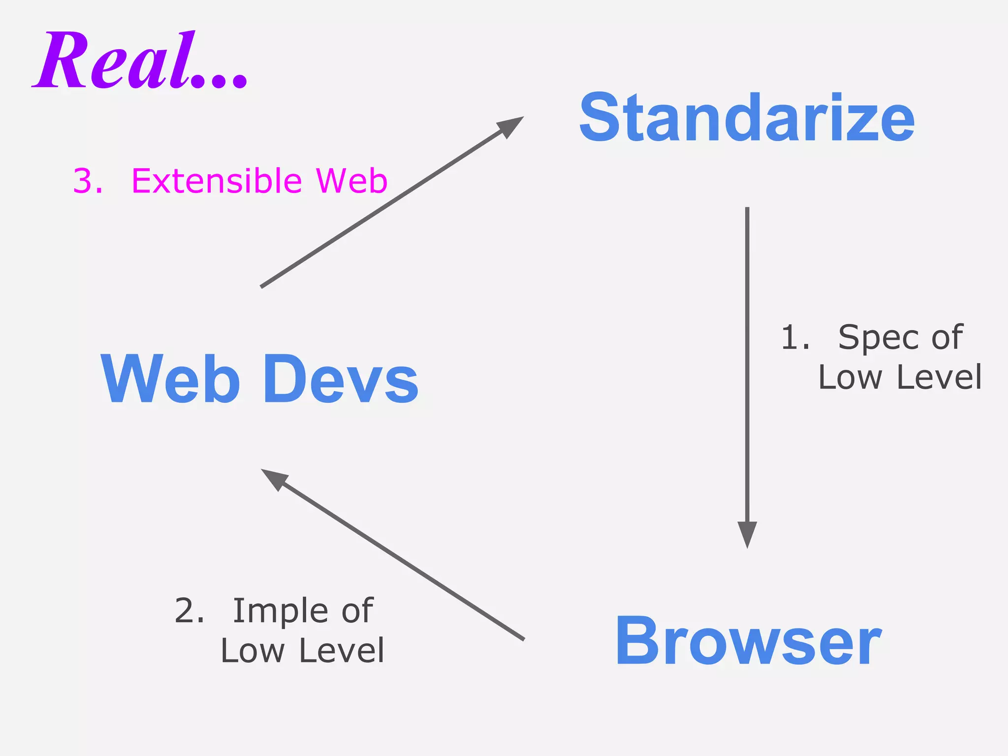 Web Devs
Standarize
Browser
1. Spec of
Low Level
3. Extensible Web
Real...
2. Imple of
Low Level
 
