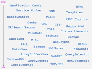 XHR
Fetch
URL
Encoding
Service Worker
Stream
Promise
Notification
Blob
ArrayBuffer
File
HTML
Templates
TCP/UDP
IndexedDB
WebCrypto
DataView
ArrayBufferView
HTML Imports
Shadow DOM
Custom Elements
LocalStorage
FormData
URLSearchParams
WebGL
WebRTC
WebSocket
Canvas
getUserMedia
CSP
WebAudio
QuerySelector
Application Cache
Cache
HIGH
LOW
CORS
 