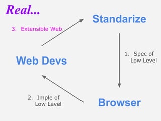 Web Devs
Standarize
Browser
1. Spec of
Low Level
3. Extensible Web
Real...
2. Imple of
Low Level
 