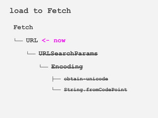 Fetch
└── URL <- now
└── URLSearchParams
└── Encoding
├── obtain-unicode
└── String.fromCodePoint
load to Fetch
 