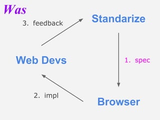 Web Devs
Standarize
Browser
1. spec
2. impl
3. feedback
Was
 